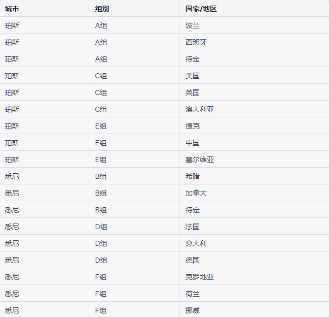 联合杯分组揭晓：张之臻将战德约科维奇，郑钦文遭遇温网冠军