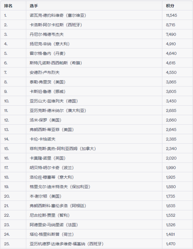 ATP男子单打世界排名最新榜单出炉——诺瓦克·德约科维奇领衔前50  -168网球直播