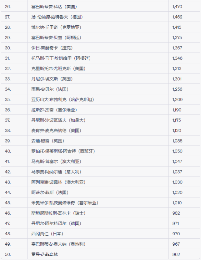 ATP男子单打世界排名最新榜单出炉——诺瓦克·德约科维奇领衔前50  -168网球直播