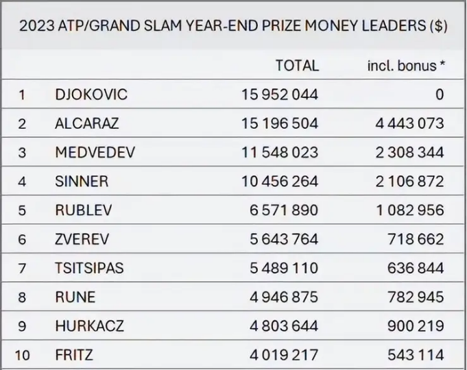 168网球直播：历史前十赛季奖金榜！德约科维奇独占半边江山！