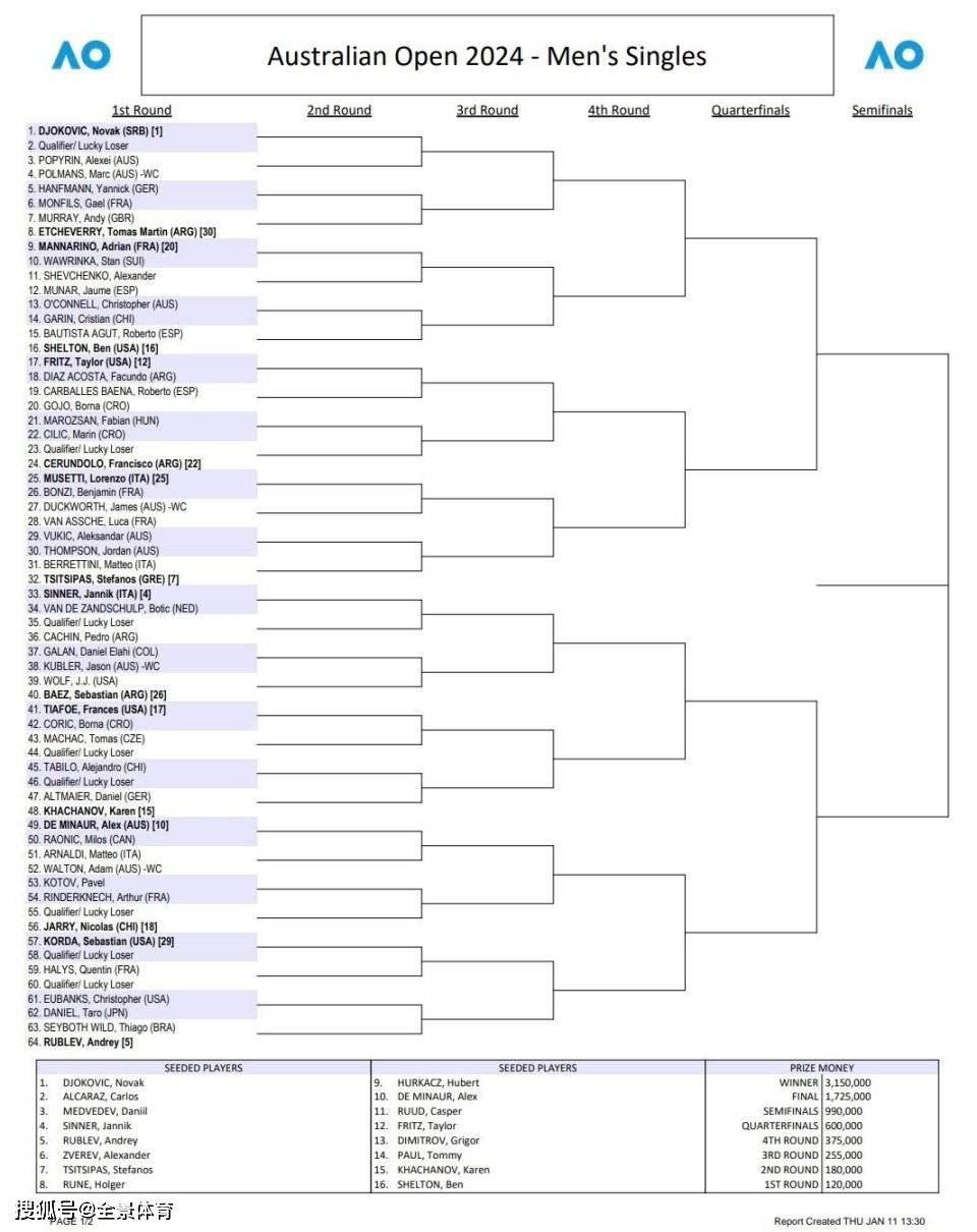 澳网男单签表出炉：德约辛纳同半区，商竣程首轮PK华裔帅哥
