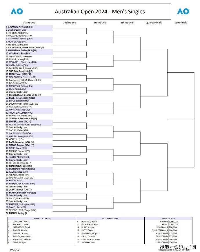 澳网签表出炉！德约科维奇上上签直通半决赛，阿尔卡拉兹荆棘密布
