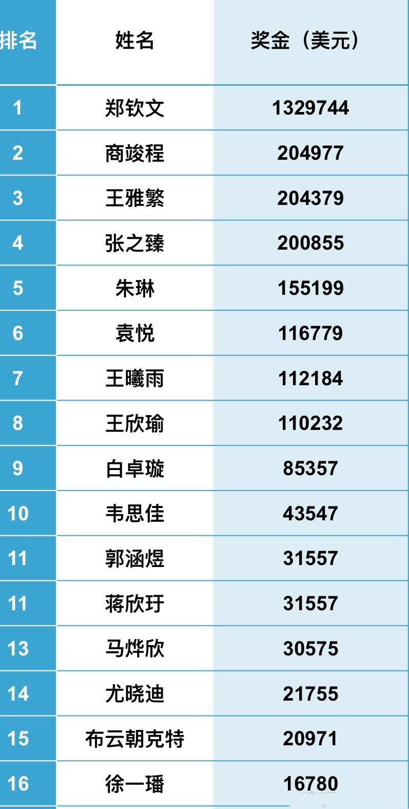 ATP250马赛站双打夺冠，张之臻一站赛事创两项中国网球历史！