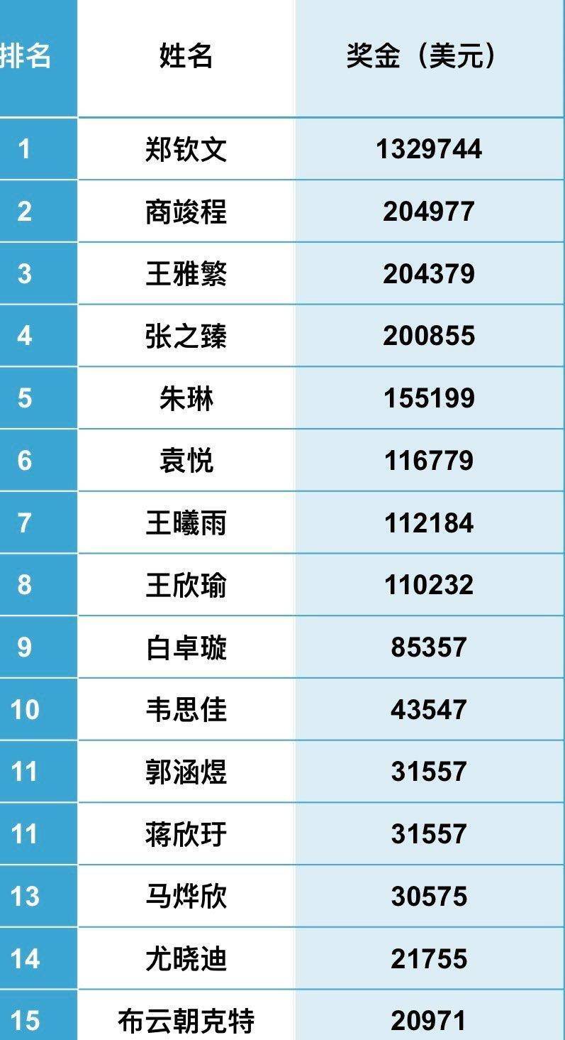 ATP250马赛双打冠军，张志臻在一项赛事中创造了两项中国网球历史！