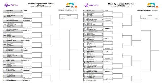 WTA迈阿密公布签表：郑钦文对阵萨巴，王曦雨挑战美网冠军青年