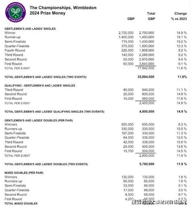 壕！温网官宣奖金分配：总奖金4.6亿，中国网球10人保底收入55万元