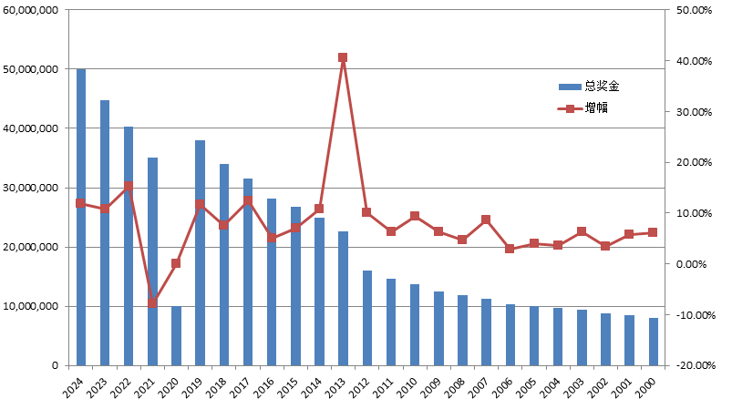 温网奖金10年内翻番，高税负导致英国网球赛事缺乏足够吸引力