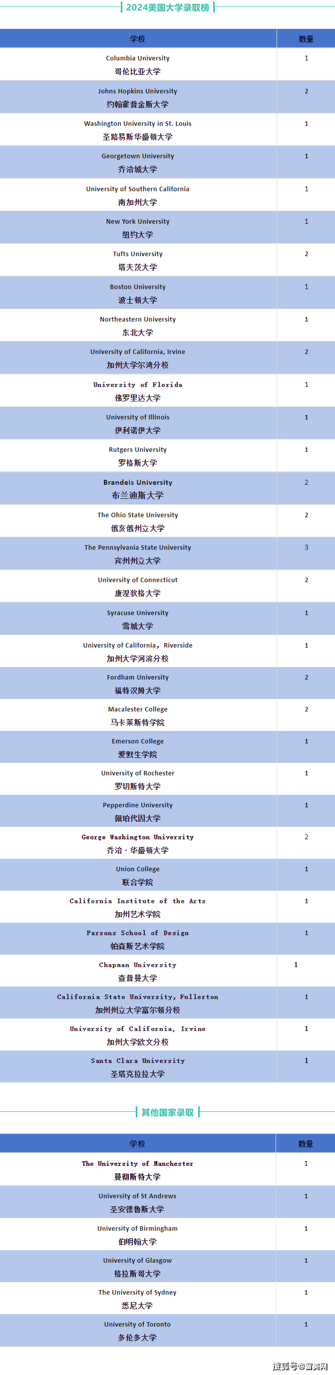 留美网offer+1！喜获波士顿大学录取！