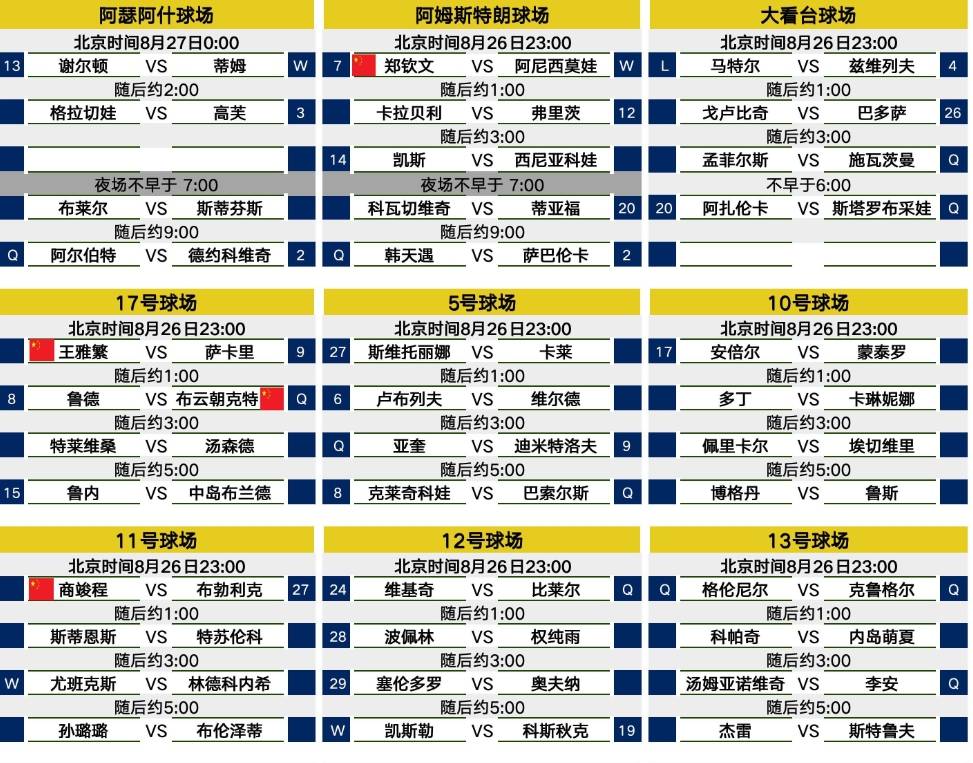 美网今天赛程：郑钦文首秀难度不大 德约科维奇登场 高芙避免爆冷