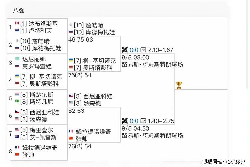 美网乱了，4强名单出炉！中国金花爆冷晋级，郑钦文出局仍赚377万