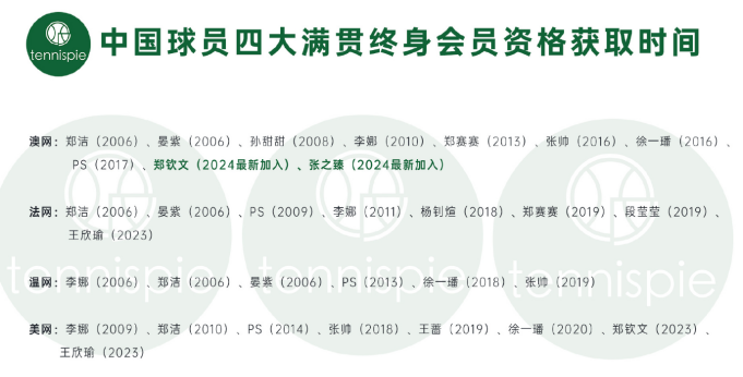 168网球直播：澳网表现突出！郑钦文/张之臻喜获澳网终身会员资格！